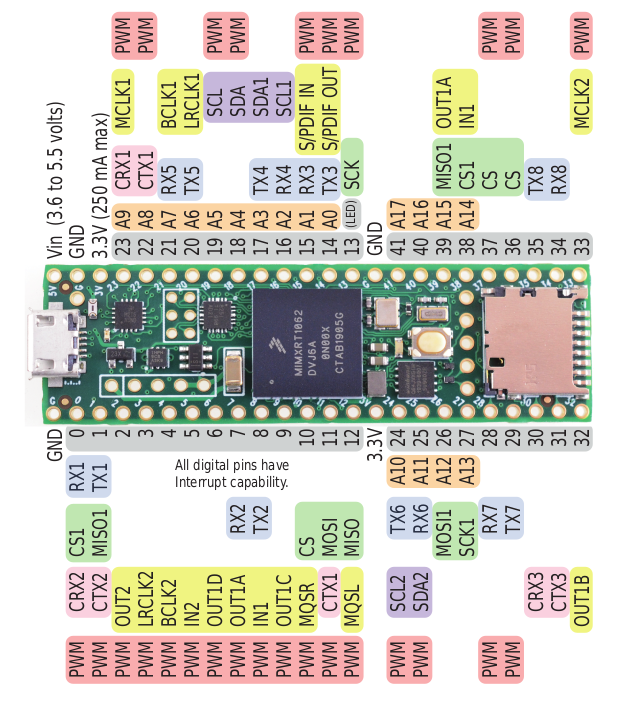 Teensy 4.1 is the first Microcontroller Board to come with 100Mbit ...