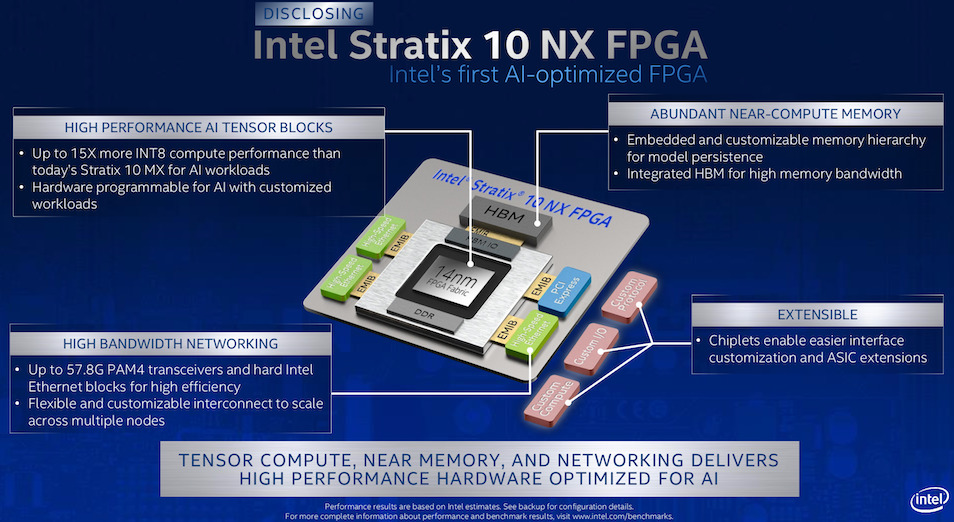 Meet the Stratix 10 NX FPGA: The First AI-Optimized FPGA From Intel