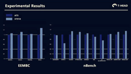 Alibaba Speaks More on it’s XT910 RISC-V Core Claimed to be Faster Than An Arm Cortex-A73