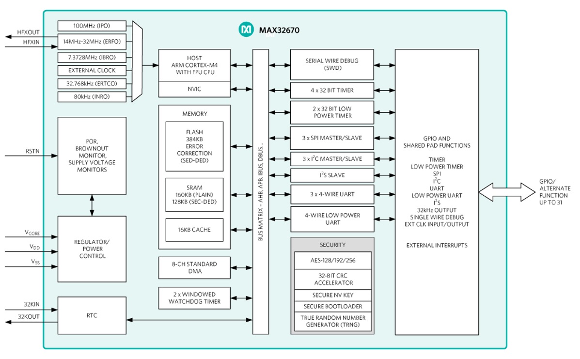 MAX32670 – High Reliability, Ultra-Low Power Microcontroller Powered by Arm Cortex M4 Processor