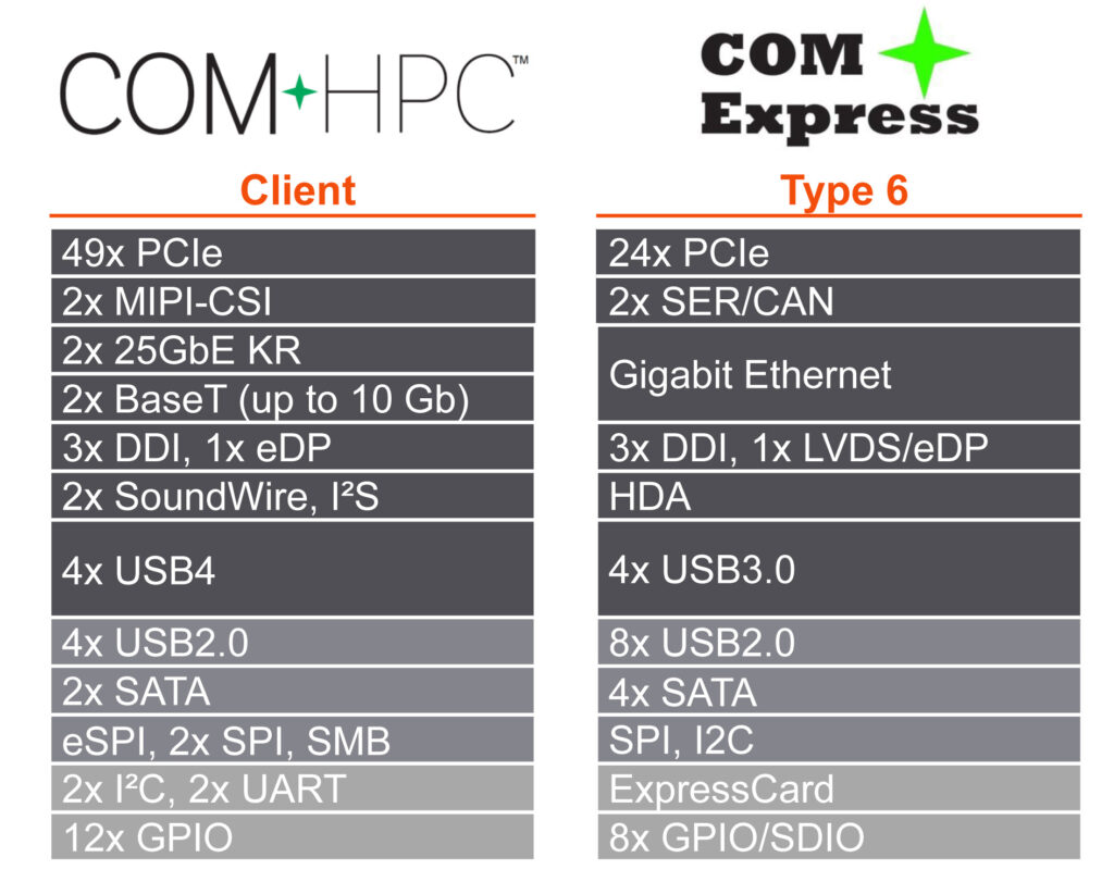 First COM-HPC and next-gen COM Express