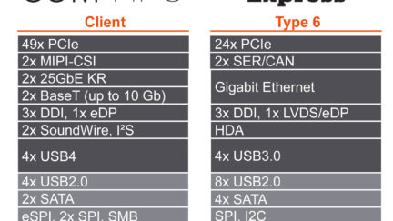First COM-HPC and next-gen COM Express