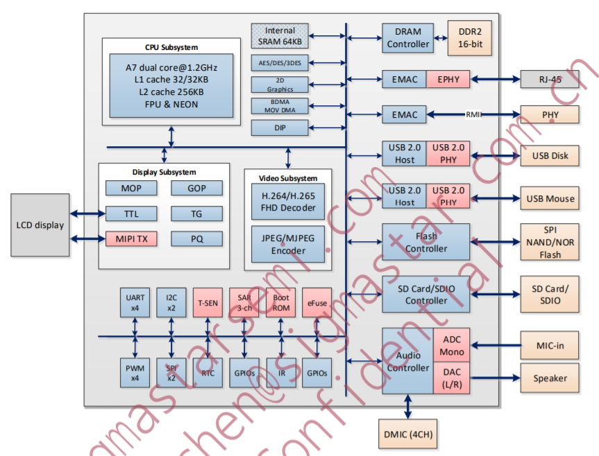 The block diagram of the SSD201