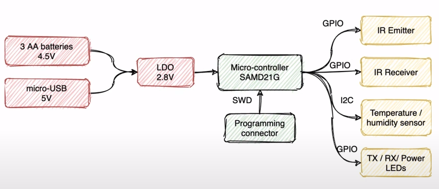 Design considerations for transferring a breadboard prototype to custom PCB Design considerations for transferring a breadboard prototype to custom PCB