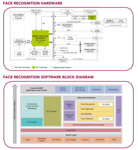 Hardware and software block diagrams for the SLN-VIZN-IOT