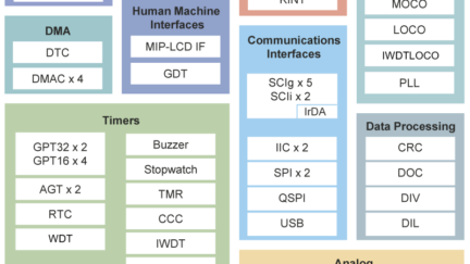 RE Family, The World’s Most Energy Efficient MCUs with Arm® Cortex® M Core