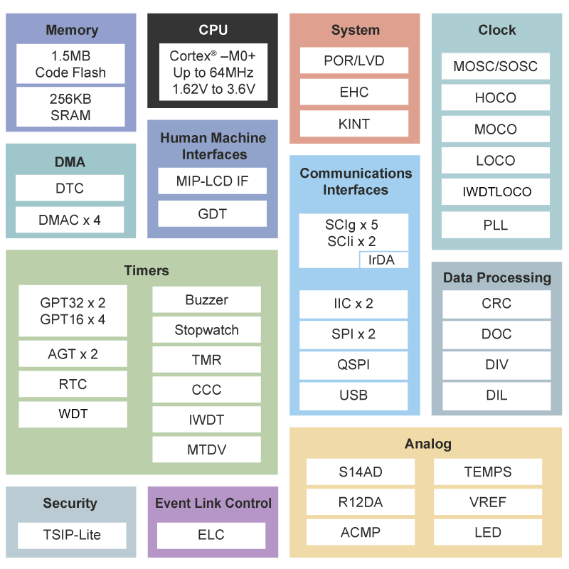 Block diagram for the RE01 board