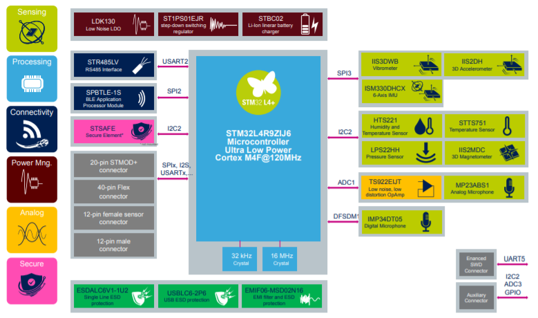 System block diagram of the STWIN SensorTile