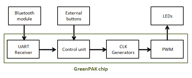 Smart LED Dimmer Controlled via Bluetooth