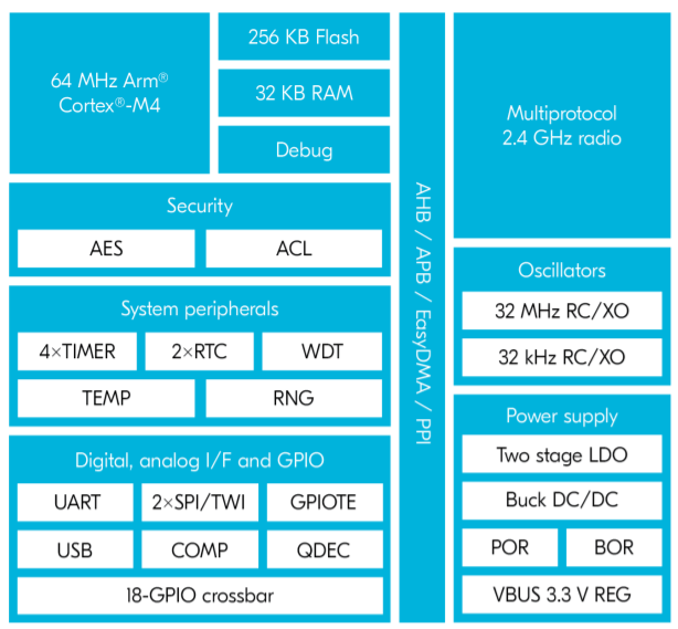 The hardware stack of the nRF52820 in greater detail