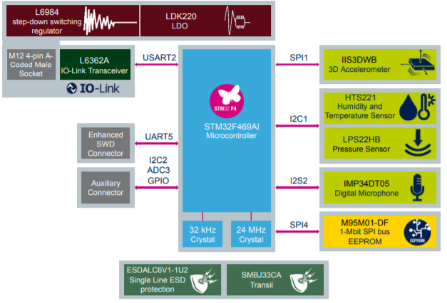 Block diagram for the STEVAL-BFA001V2B sensor node