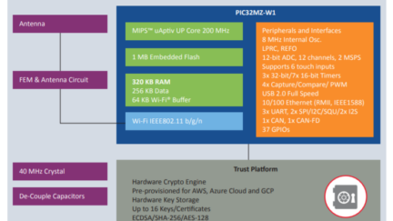 Microchip Introduces Its First Trust&GO Wi-Fi 32-bit MCU Module