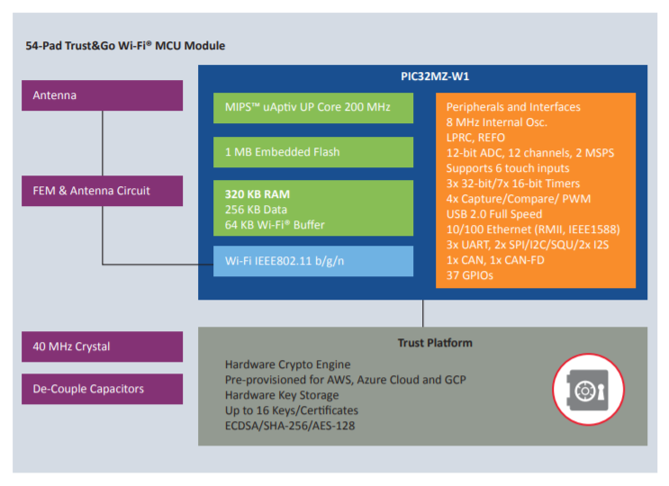 Block diagram for the WFI32E01 board