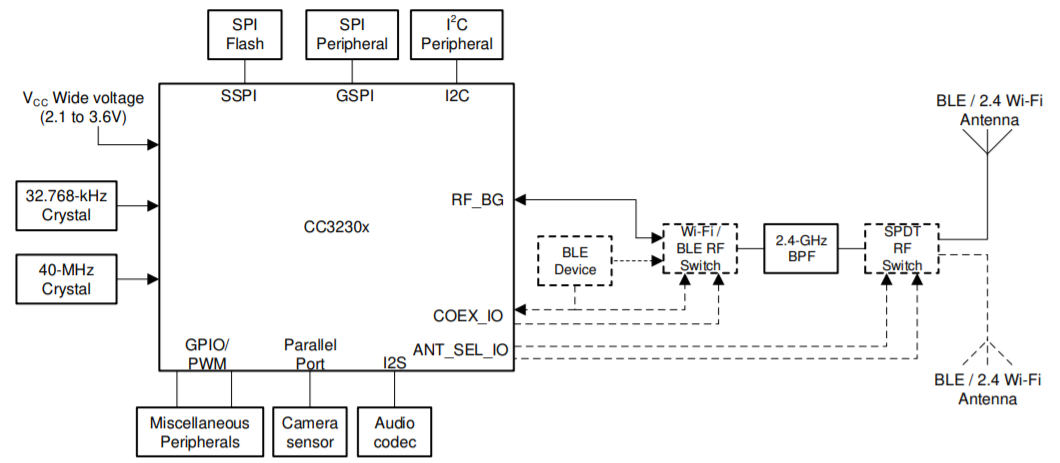 Functional blocks of the CC3230x