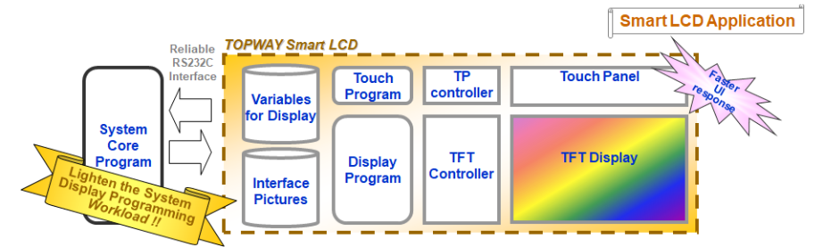 Topway TFT LCD Display can shorten product’s time-to-market