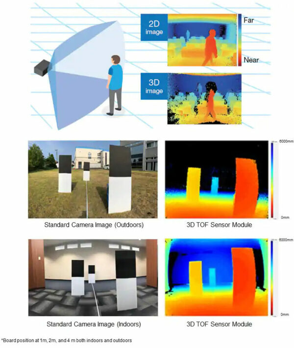 Omron's ToF sensor module offers real-time 3D sensing - Electronics-Lab.com