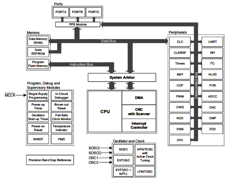 PIC18F-Q41 Sensor Interface Microcontrollers