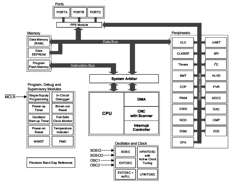 Block Diagram for the PIC18-Q41 product family