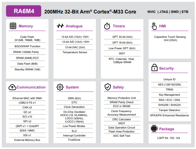 Block diagram for the Renesas' RA6M4 family of MCU's