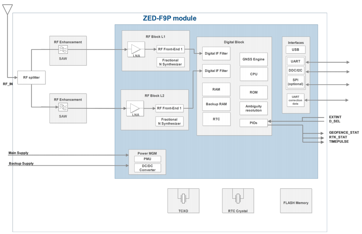 Block diagram of the U-Blox ZED-09P precision GNSS module