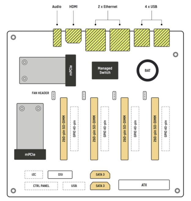 The layout of the Turing Pi 2