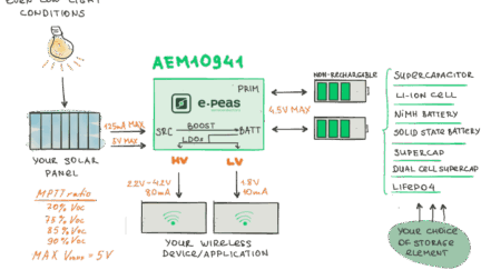 e-peas Releases AEM10941 Power Management IC for battery-less Monitoring Hardware
