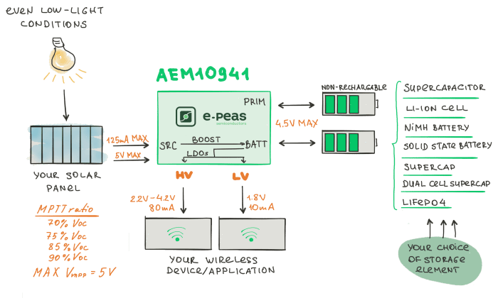 e-peas Releases AEM10941 Power Management IC for battery-less Monitoring Hardware