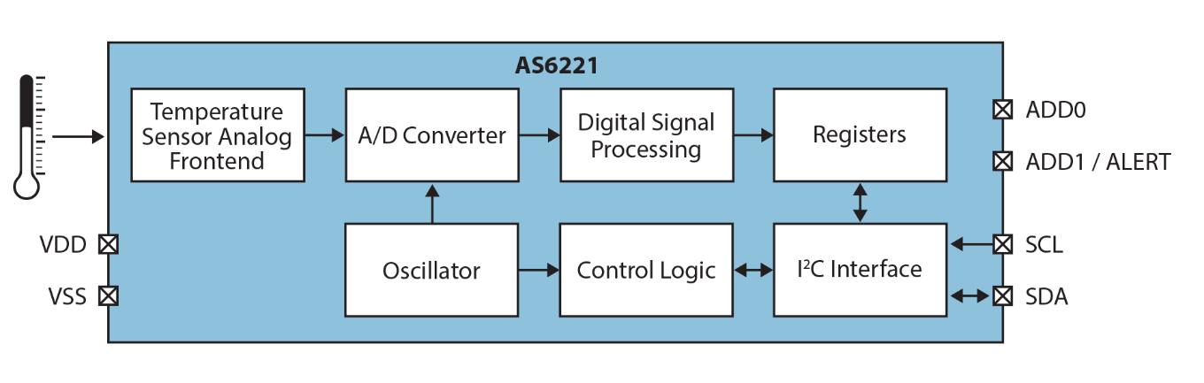 Accurate Digital Temperature Sensor? Meet the AMS AG AS6221