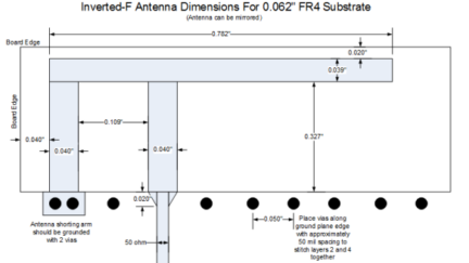 Designing with an inverted-F 2.4 GHz PCB antenna