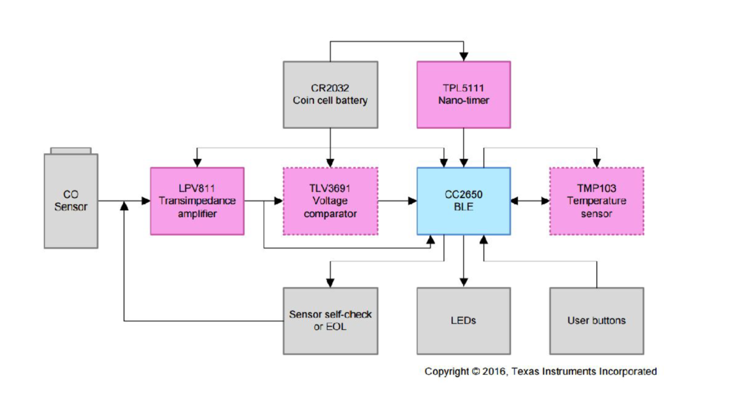 Alwayson Lowpower Gas Sensing with 10+ Year Coin Cell Battery Life Reference Design