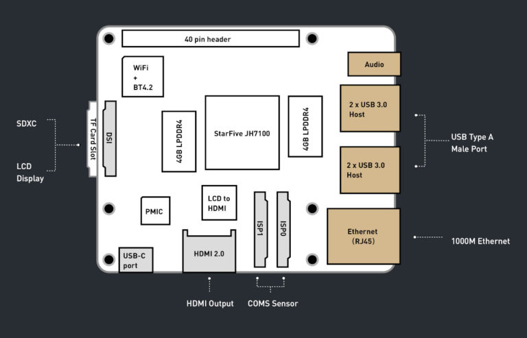 $149 BeagleV is a powerful and open-hardware RISC-V Linux SBC