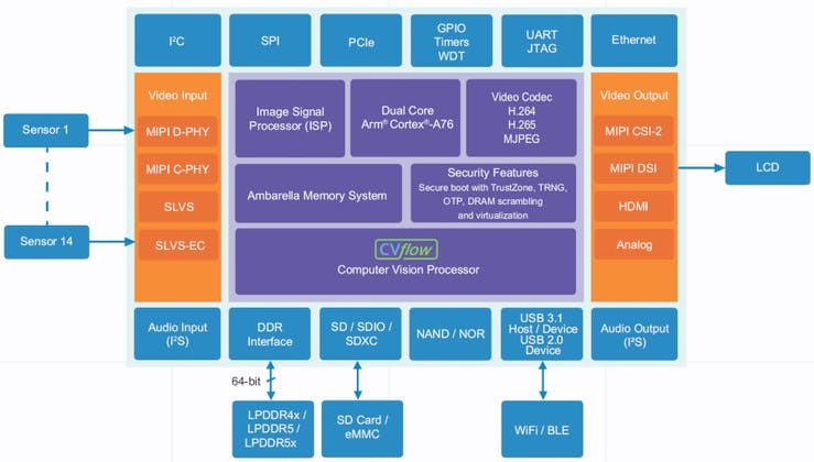 Block Diagram of CV5 AI Vision SoC