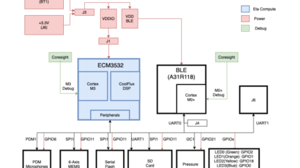 Eta Compute’s ECM3532 AI Sensor Board with TENSAI SoC for TinyML