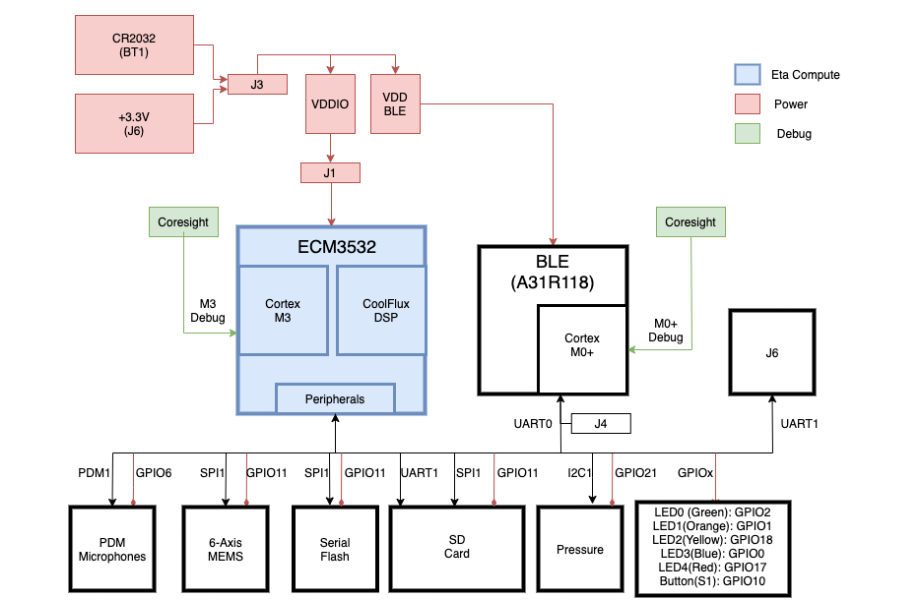 Block Diagram of ECM3532 AI Sensor Board