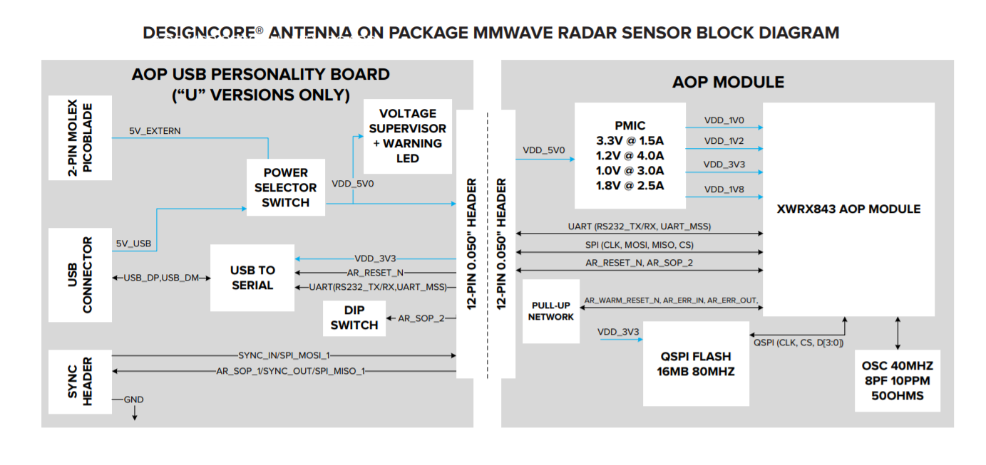 Block Diagram of Tiny mmWave Radar Sensor