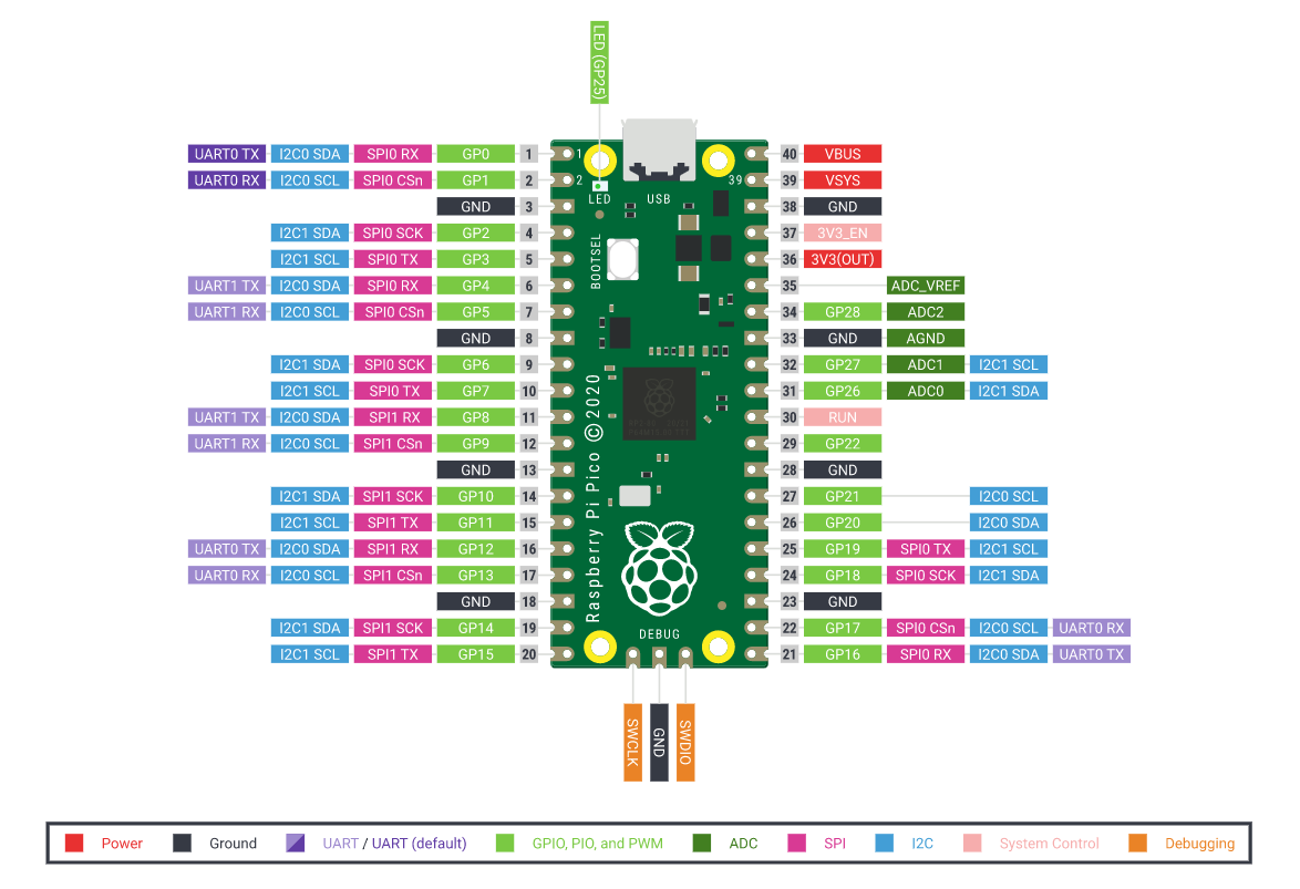 The pinout for the Raspberry Pi Pico