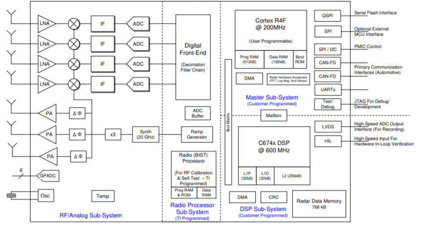 Functional block diagram of the AWR6843AOP mmWave sensor from TI