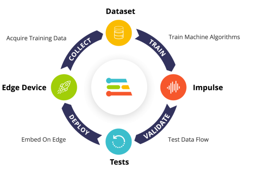 Workflow of the Edge Impulse