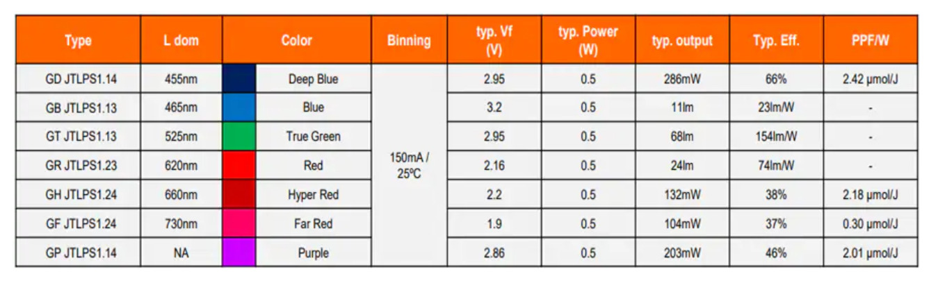 OSRAM Opto DURIS® 2835 LEDs - Electronics-Lab.com