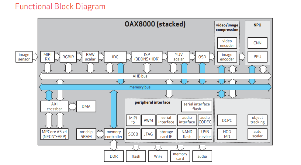 Functional Diagram of OAX8000