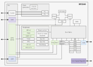 rp2040 microcontroller m0 cortex