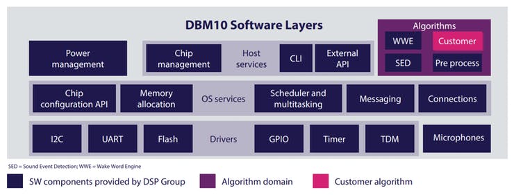 DBM10 – Low-power Edge Ml/AI SoC with DSP and Neural Network Engine