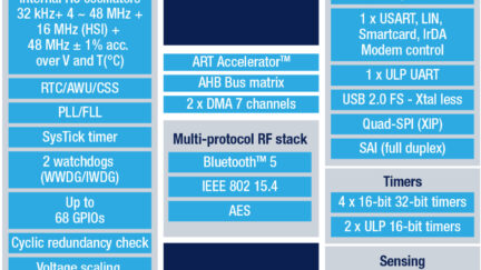 STM32WB5MMG Wireless Module supports Bluetooth LE, Zigbee, OpenThread, and More