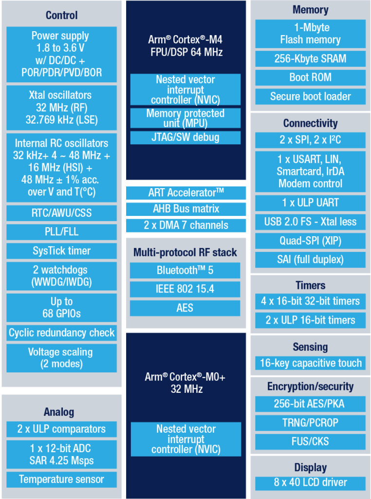 STM32WB5MMG Wireless Module supports Bluetooth LE, Zigbee, OpenThread, and More