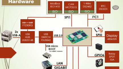 CM Hunter – Raspberry Pi Compute Module 4 board with ISO interfaces