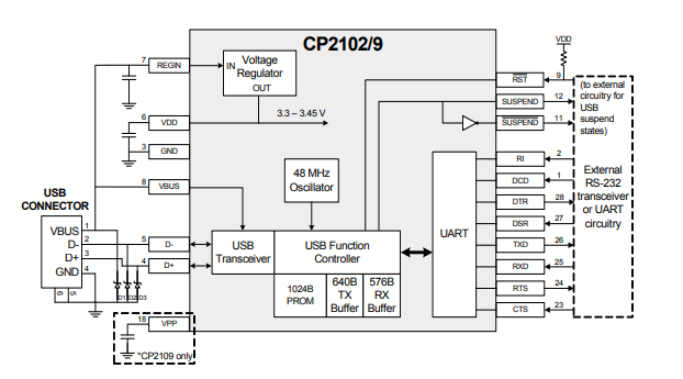 Block Diagram of CP2102