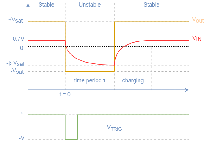 monostable waveform