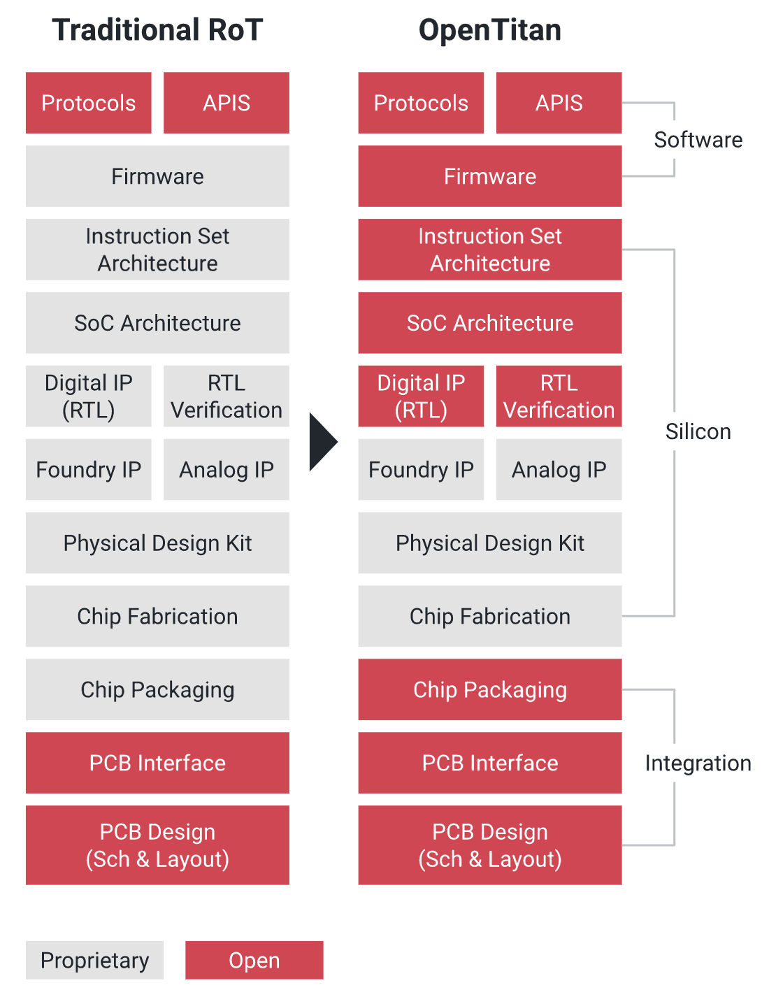 Traditional vs OpenTitan