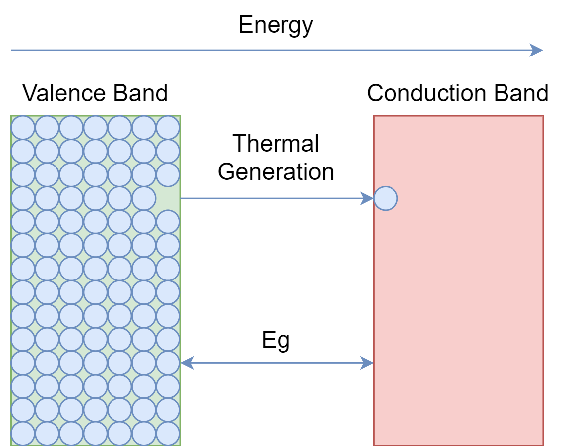 Band gap energy