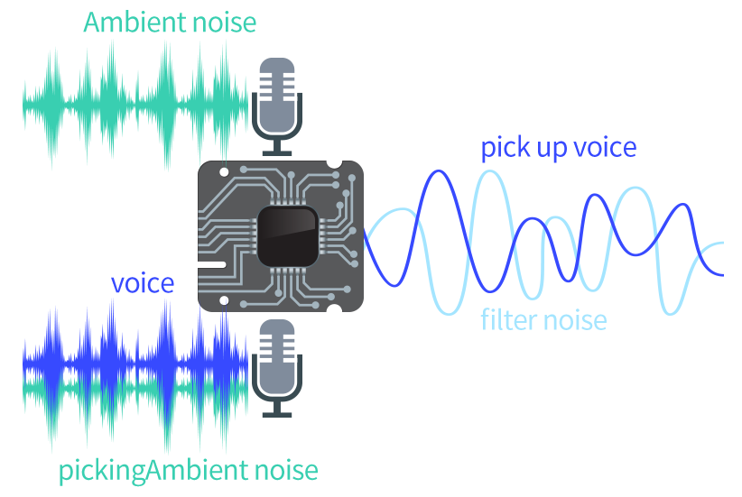 Voice Noise Reduction for RK3568 Development Board